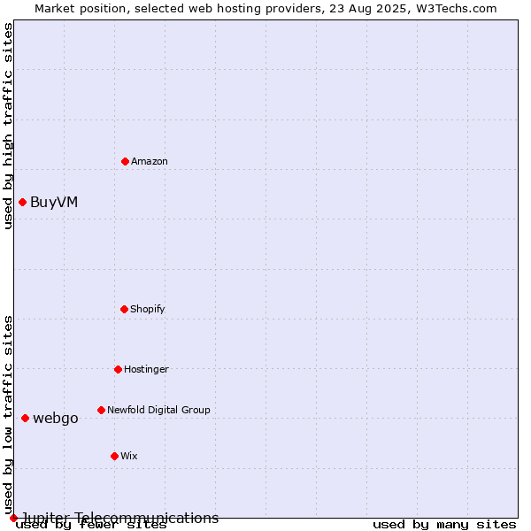 Market position of webgo vs. BuyVM vs. Jupiter Telecommunications
