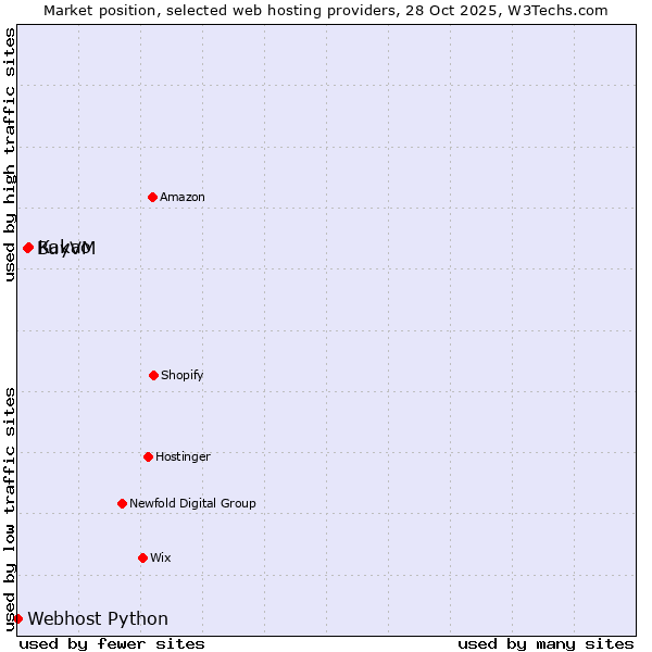 Market position of Kakao vs. BuyVM vs. Webhost Python
