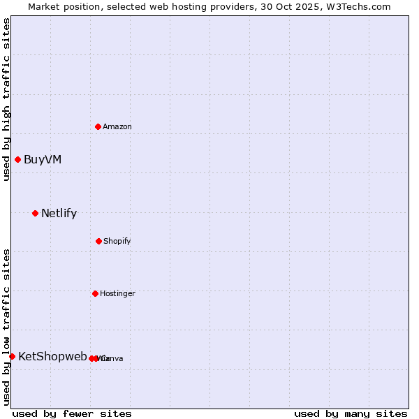 Market position of Netlify vs. BuyVM vs. KetShopweb
