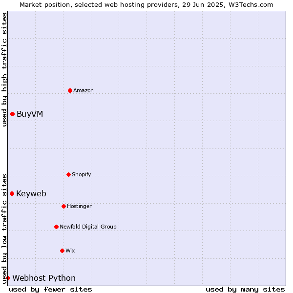 Market position of BuyVM vs. Keyweb vs. Webhost Python