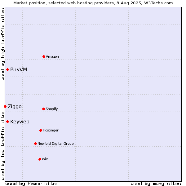 Market position of BuyVM vs. Keyweb vs. Ziggo