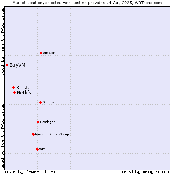 Market position of Netlify vs. Kinsta vs. BuyVM