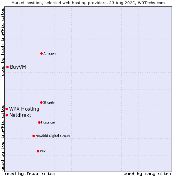 Market position of BuyVM vs. WPX Hosting vs. Netdirekt