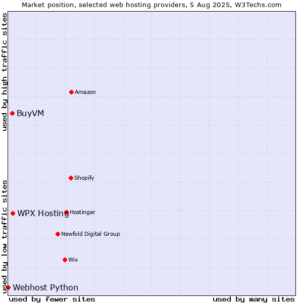 Market position of WPX Hosting vs. BuyVM vs. Webhost Python