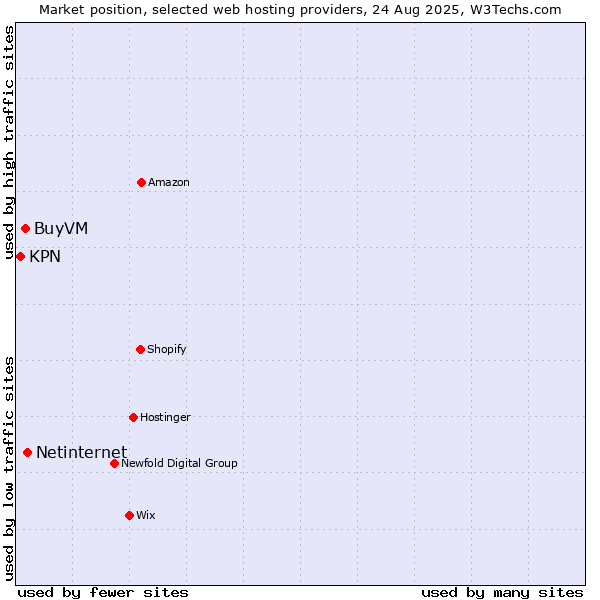 Market position of Netinternet vs. BuyVM vs. KPN