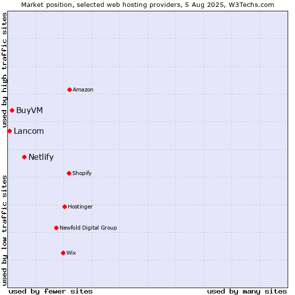 Market position of Netlify vs. BuyVM vs. Lancom
