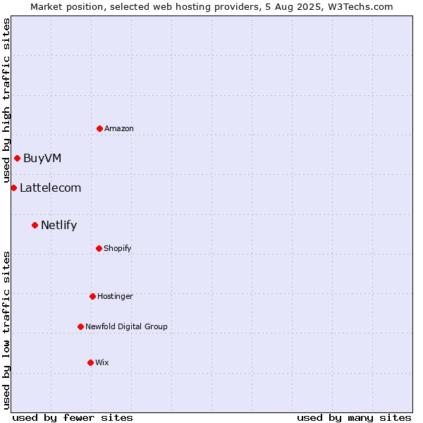 Market position of Netlify vs. BuyVM vs. Lattelecom