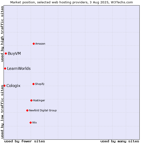 Market position of BuyVM vs. LearnWorlds vs. Cologix