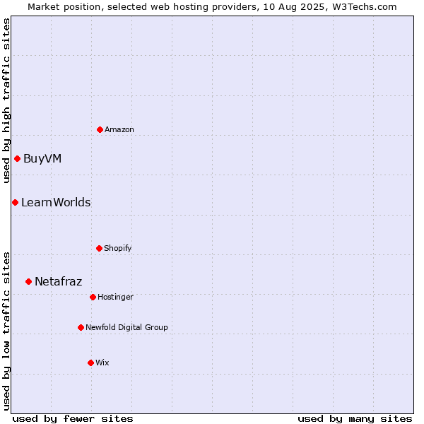 Market position of Netafraz vs. BuyVM vs. LearnWorlds