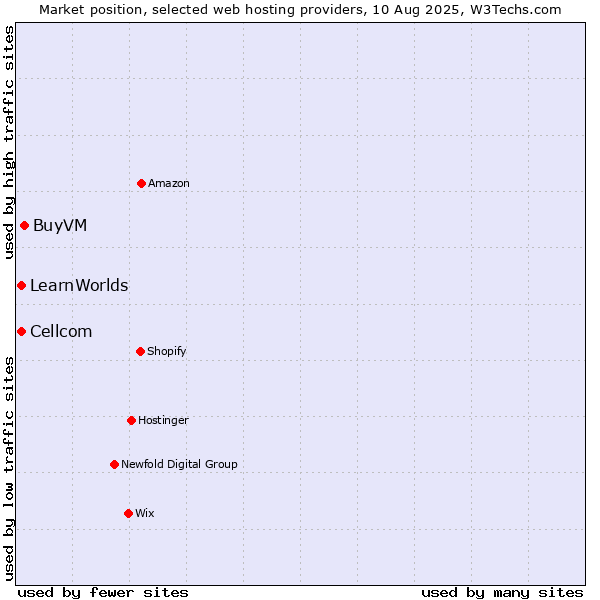 Market position of BuyVM vs. Cellcom vs. LearnWorlds