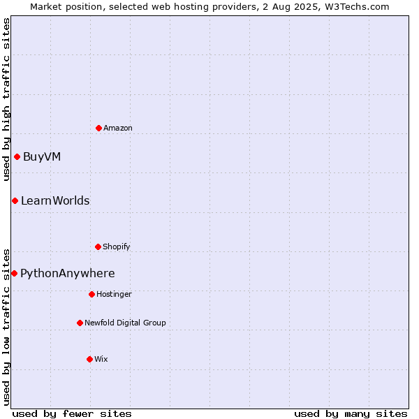 Market position of BuyVM vs. LearnWorlds vs. PythonAnywhere