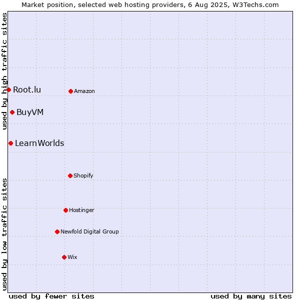 Market position of BuyVM vs. LearnWorlds vs. Root.lu