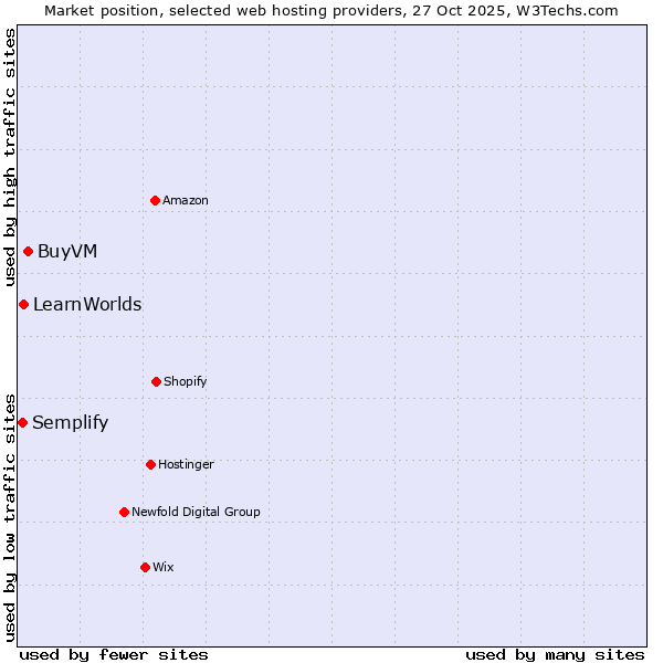 Market position of BuyVM vs. LearnWorlds vs. Semplify
