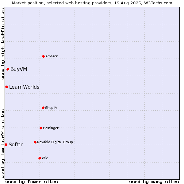 Market position of BuyVM vs. LearnWorlds vs. Softtr