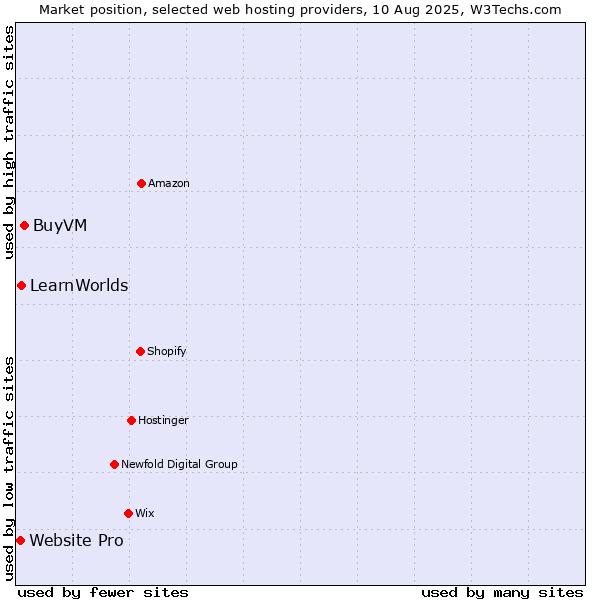 Market position of BuyVM vs. LearnWorlds vs. Website Pro