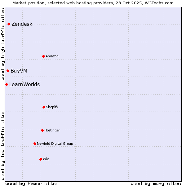Market position of Zendesk vs. BuyVM vs. LearnWorlds