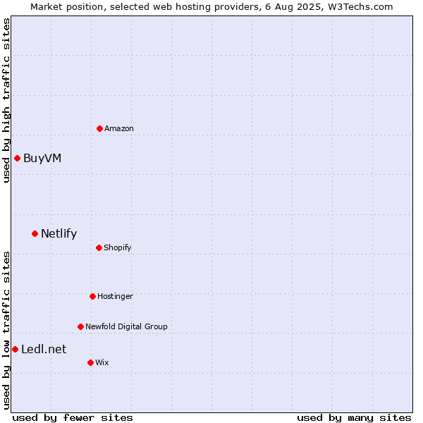 Market position of Netlify vs. BuyVM vs. Ledl.net