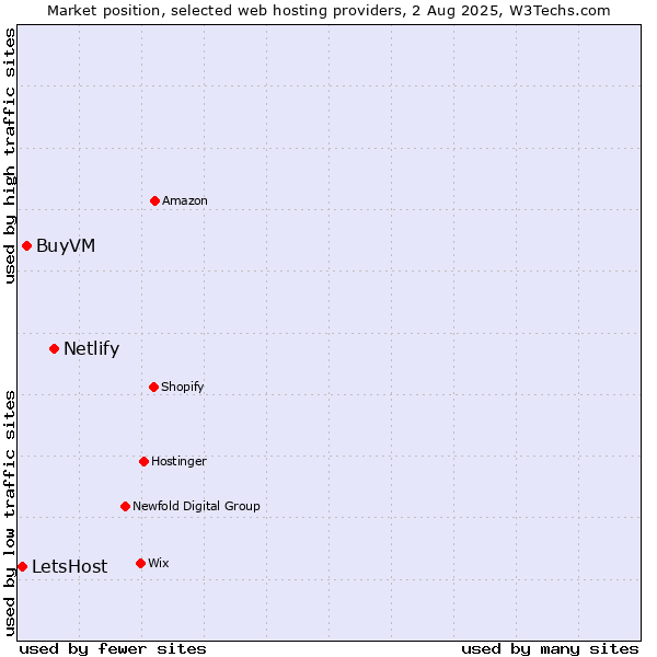 Market position of Netlify vs. BuyVM vs. LetsHost