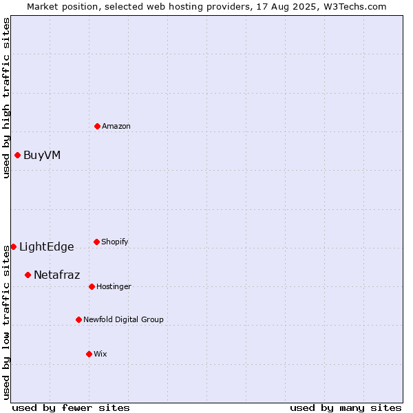 Market position of Netafraz vs. BuyVM vs. LightEdge