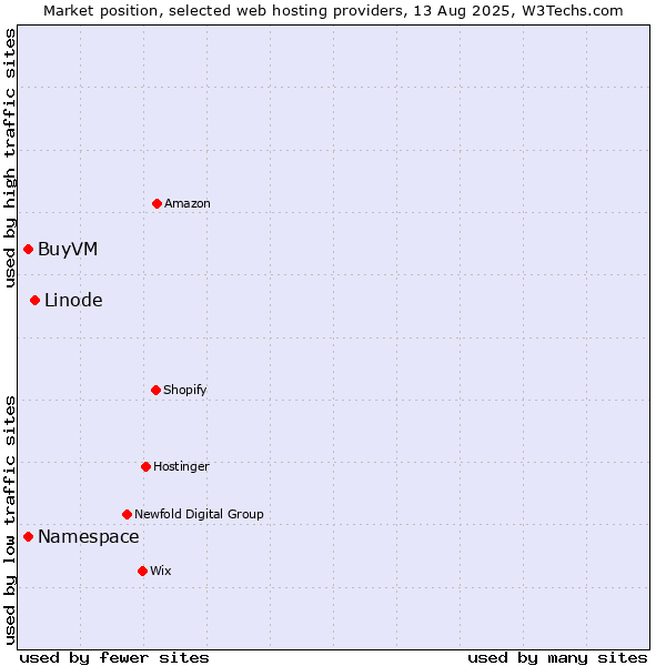 Market position of Linode vs. Namespace vs. BuyVM