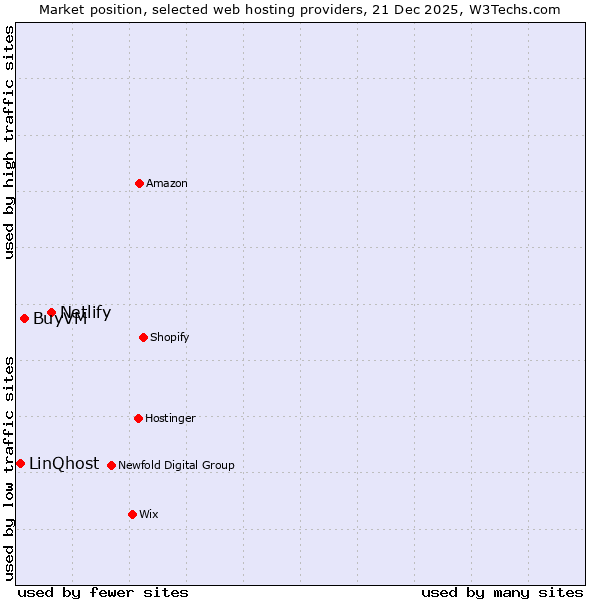 Market position of Netlify vs. BuyVM vs. LinQhost