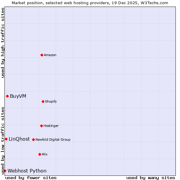 Market position of BuyVM vs. LinQhost vs. Webhost Python