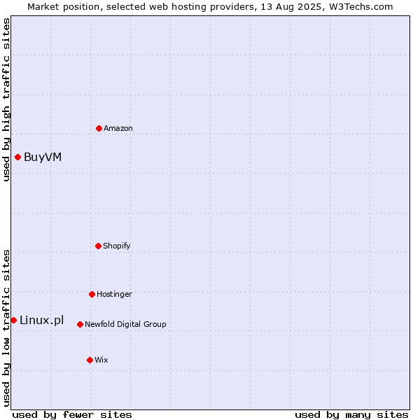 Market position of BuyVM vs. Linux.pl