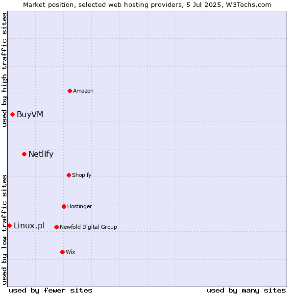 Market position of Netlify vs. BuyVM vs. Linux.pl
