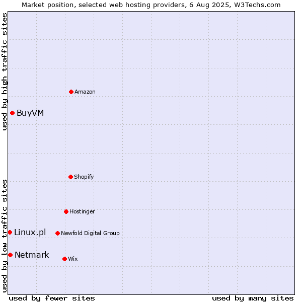 Market position of BuyVM vs. Netmark vs. Linux.pl