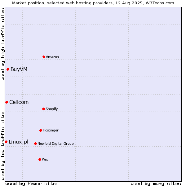 Market position of BuyVM vs. Cellcom vs. Linux.pl