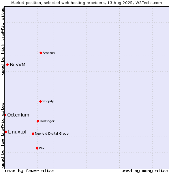 Market position of BuyVM vs. Linux.pl vs. Octenium