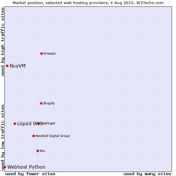 Market position of Liquid Web vs. BuyVM vs. Webhost Python