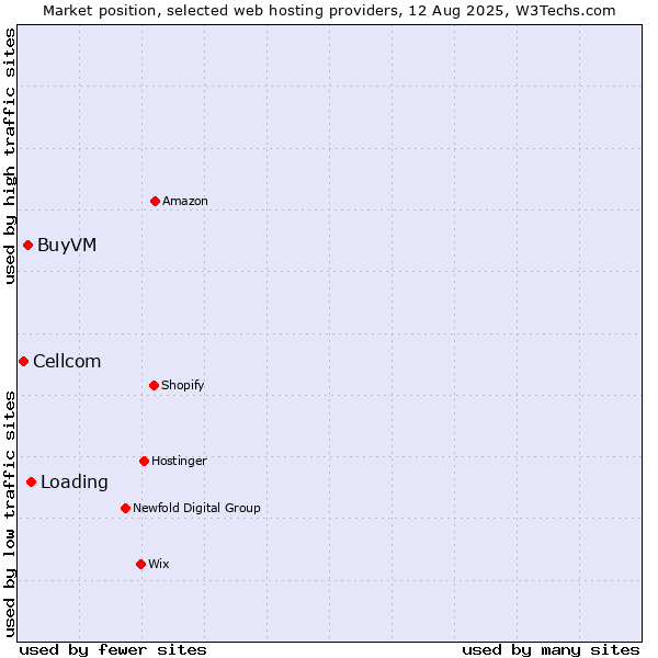 Market position of Loading vs. BuyVM vs. Cellcom