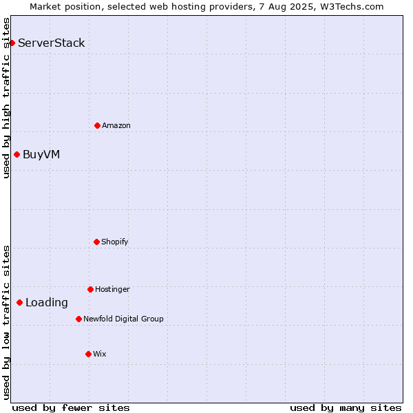 Market position of Loading vs. BuyVM vs. ServerStack