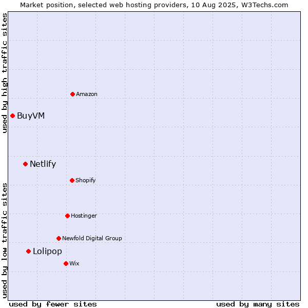 Market position of Lolipop vs. Netlify vs. BuyVM