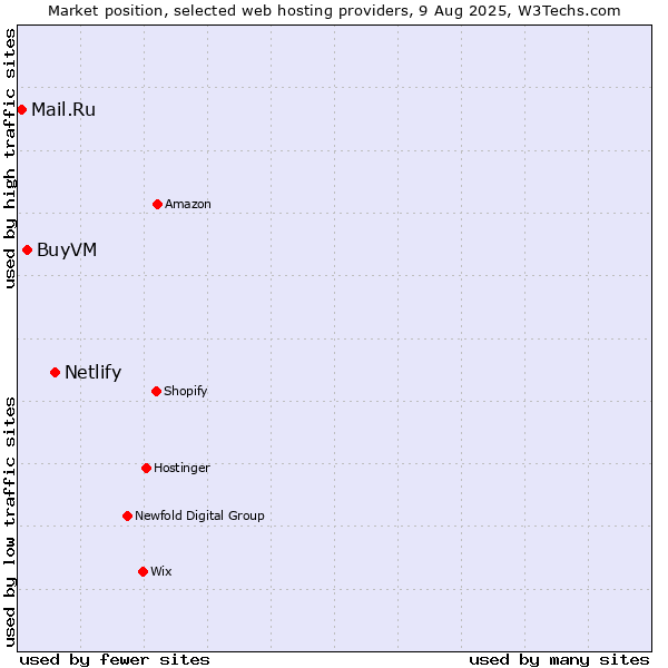 Market position of Netlify vs. BuyVM vs. Mail.Ru
