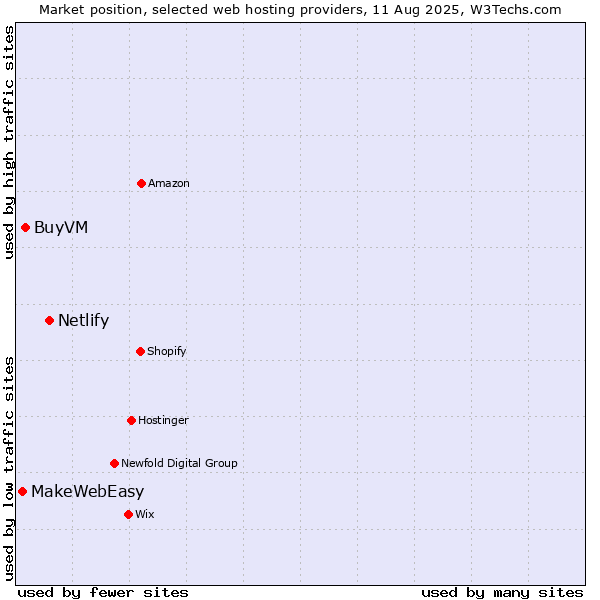 Market position of Netlify vs. BuyVM vs. MakeWebEasy
