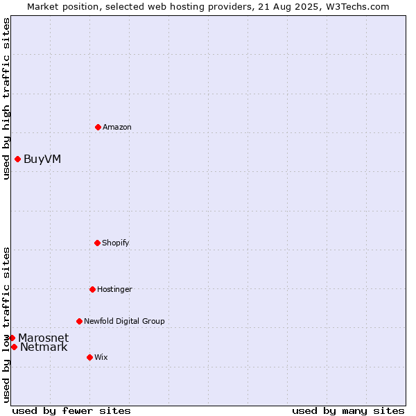 Market position of BuyVM vs. Netmark vs. Marosnet