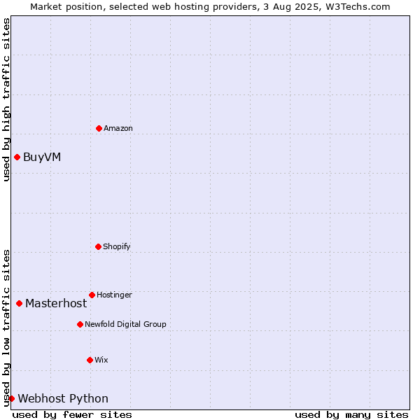 Market position of Masterhost vs. BuyVM vs. Webhost Python