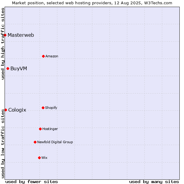 Market position of BuyVM vs. Cologix vs. Masterweb
