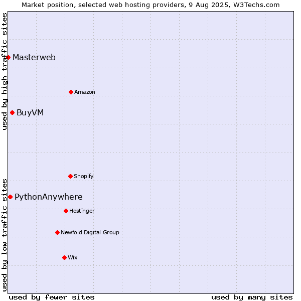 Market position of BuyVM vs. PythonAnywhere vs. Masterweb