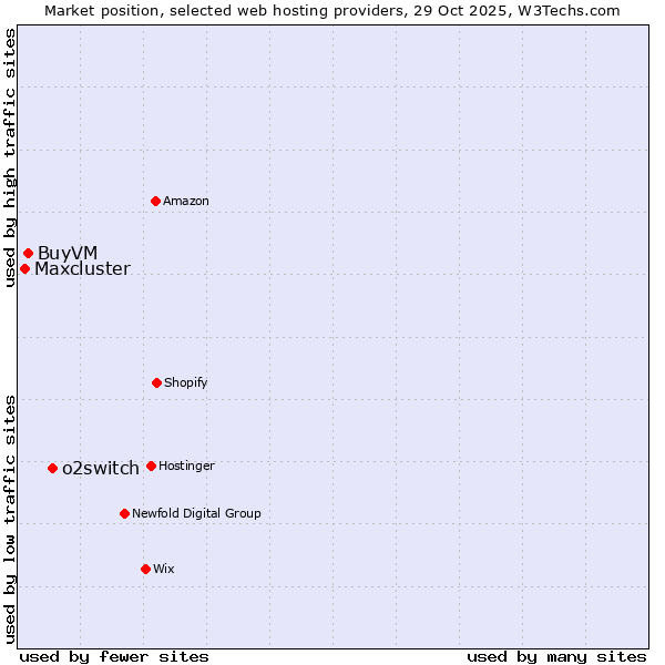 Market position of o2switch vs. BuyVM vs. Maxcluster