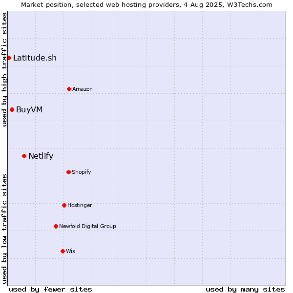 Market position of Netlify vs. BuyVM vs. Latitude.sh