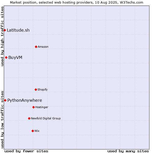 Market position of BuyVM vs. PythonAnywhere vs. Latitude.sh
