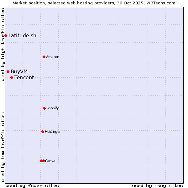 Market position of Tencent vs. BuyVM vs. Latitude.sh