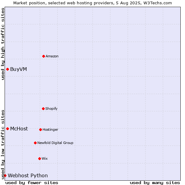 Market position of BuyVM vs. McHost vs. Webhost Python