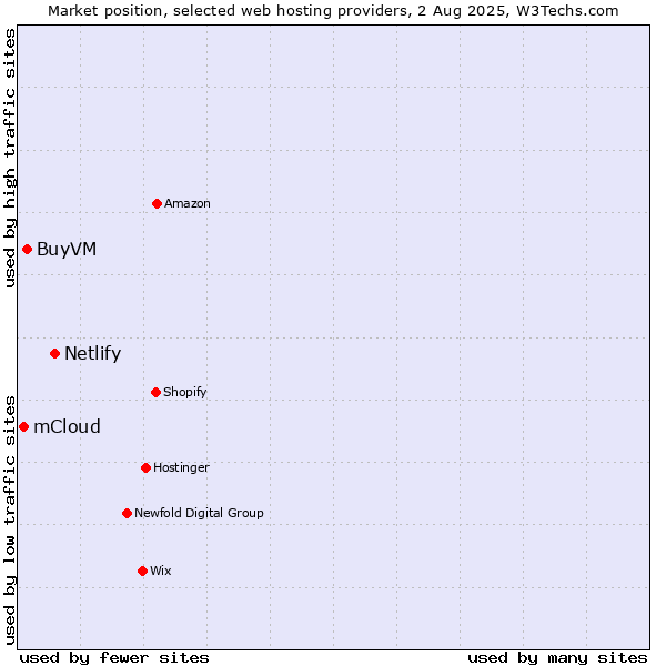 Market position of Netlify vs. BuyVM vs. mCloud