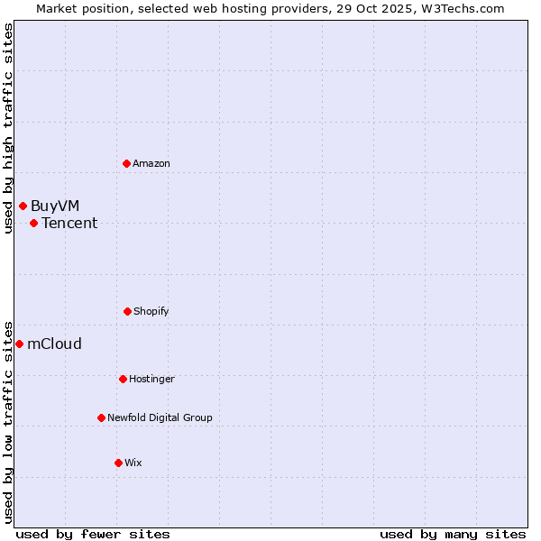 Market position of Tencent vs. BuyVM vs. mCloud