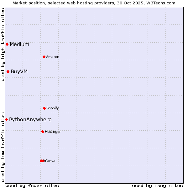 Market position of BuyVM vs. Medium vs. PythonAnywhere