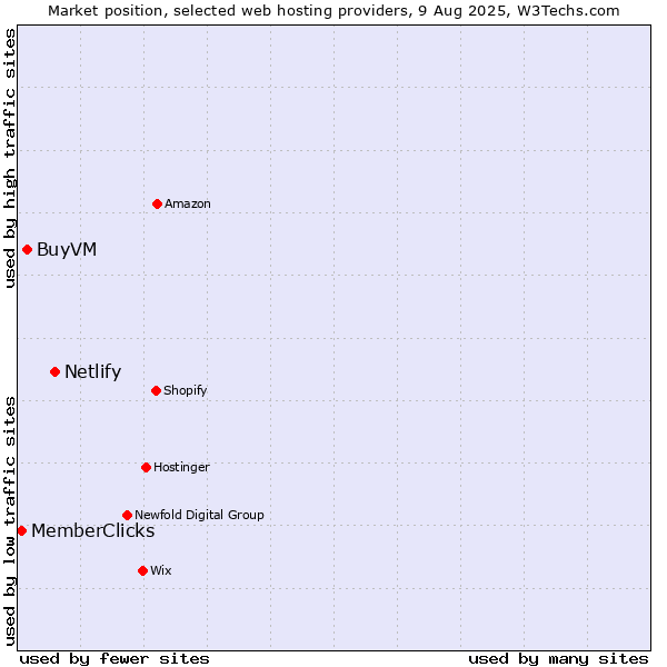 Market position of Netlify vs. BuyVM vs. MemberClicks